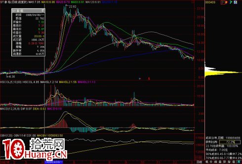 股票籌碼峰基礎知識圖解 3 股票籌碼峰基礎知識圖解 3,拾荒網