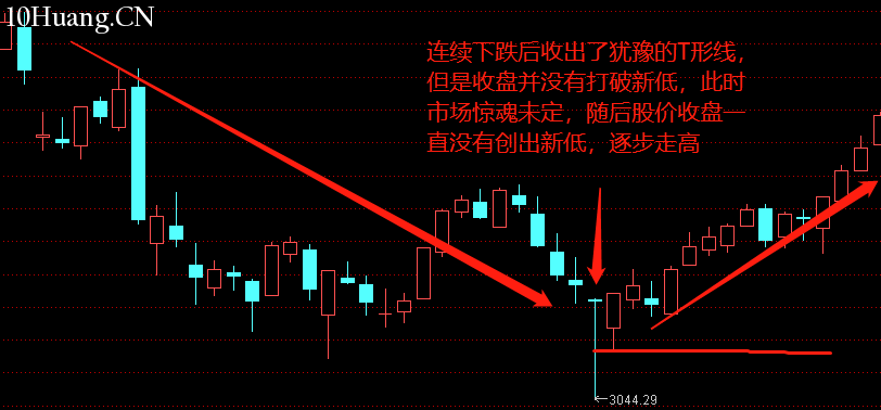 不一樣的K線運用教程 8:T形線和倒T形線(圖解) 不一樣的K線運用教程 8:T形線和倒T形線(圖解),拾荒網