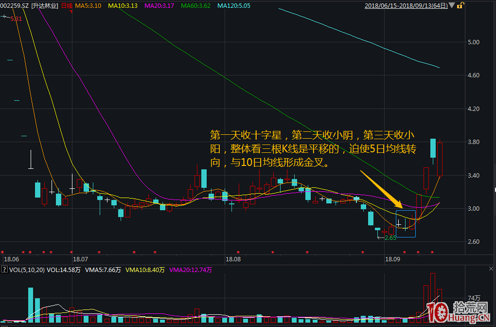 5種比較可信的底部形態，適合中線建倉（圖解）,拾荒網