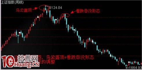 見頂K線看盤精講圖解：烏雲蓋頂,拾荒網