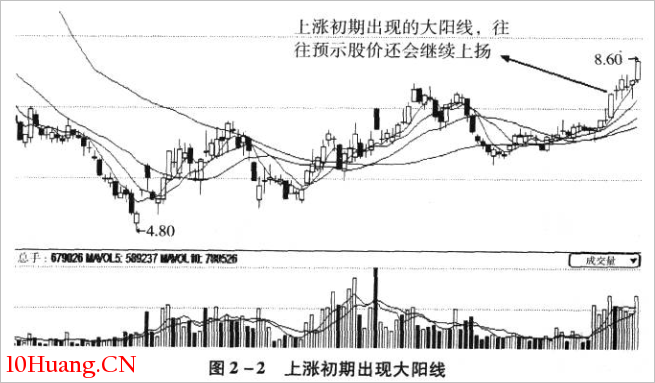光頭光腳K線技巧再認識(圖解) 光頭光腳K線技巧再認識(圖解),拾荒網