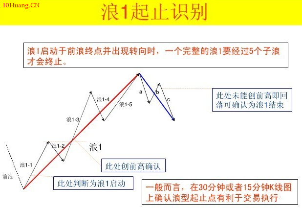 波浪理論圖解:直擊波浪理論核心! 波浪理論圖解:直擊波浪理論核心!,拾荒網