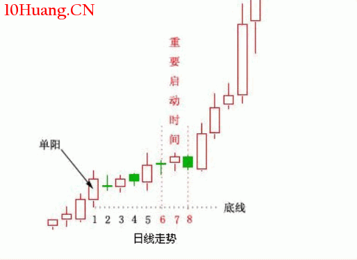 單陽不破戰法大全與單陽不破選股模式（圖解）,拾荒網