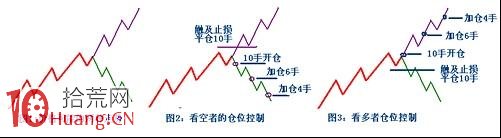 日內T+0交易實戰技術圖解(1) 日內T+0交易實戰技術圖解(1),拾荒網