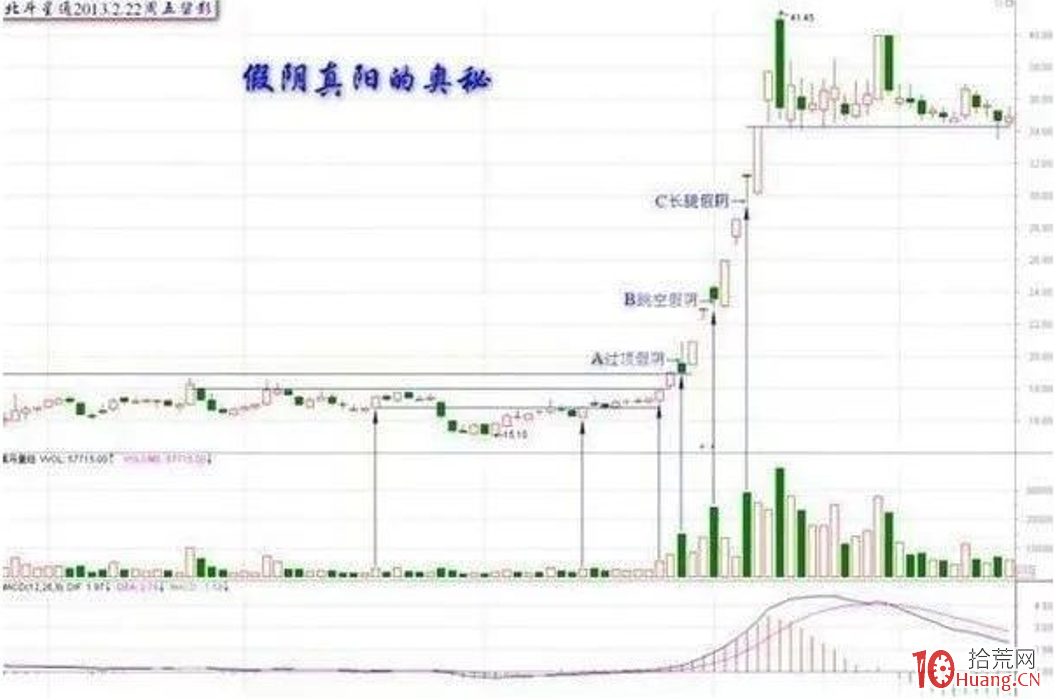 什麼是”陰線買入法“，如何用“陰線買入法“把握買入點呢？（圖解）,拾荒網