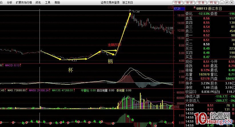 必漲K線組合形態-杯柄形態是什麼（圖解）,拾荒網
