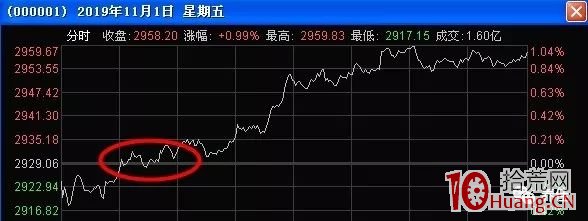 龍頭的分歧低吸戰法之3連板及以上，首次分歧、爆量模式（圖解）,拾荒網