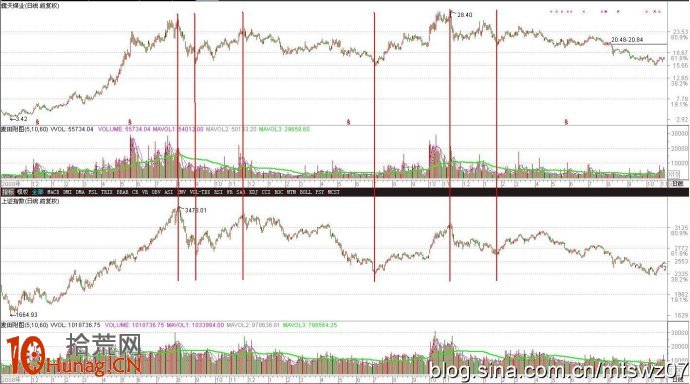 圖解個股走勢與指數同步或不同步的選股問題 圖解個股走勢與指數同步或不同步的選股問題,拾荒網