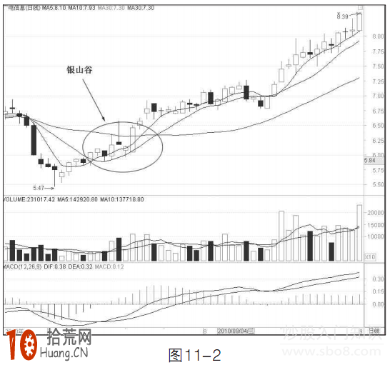圖解均線銀山谷形態的炒股技巧,拾荒網