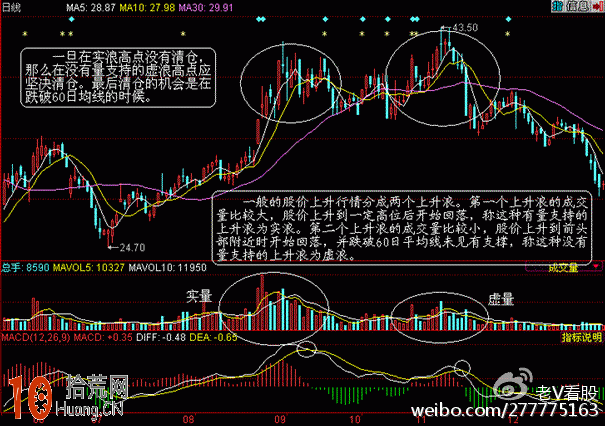 圖解怎麼從股票成交量看實浪與虛浪的炒股技巧,拾荒網