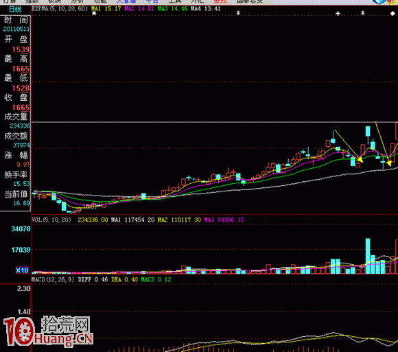 圖解二次洗盤後必大漲,拾荒網