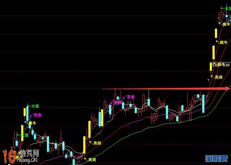 熟讀五種技術位突破形態 圖解買股買在穩賺時,拾荒網