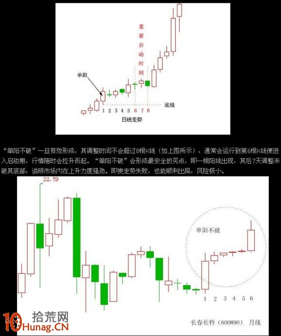 圖解單陽不破K線組合的買股技巧（1）,拾荒網