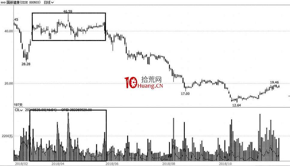 成交量與股價有什麼關系?股票量價規律的秘密大公開(圖解) 成交量與股價有什麼關系?股票量價規律的秘密大公開(圖解),拾荒網