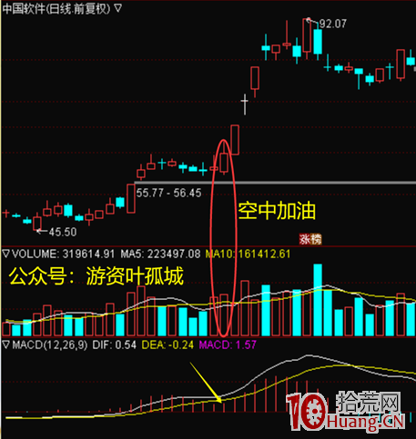 教大傢如何做強勢票的加速段,即:macd空中加油(圖解) 教大傢如何做強勢票的加速段,即:macd空中加油(圖解),拾荒網