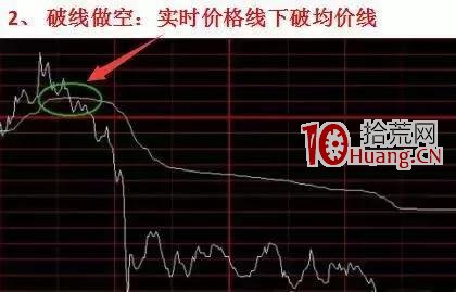 如何分析個股分時圖確定買賣點?(圖解) 如何分析個股分時圖確定買賣點?(圖解),拾荒網