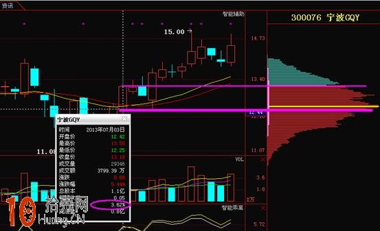 圖解什麼是籌碼分佈圖的籌碼的穿越形態 圖解什麼是籌碼分佈圖的籌碼的穿越形態,拾荒網