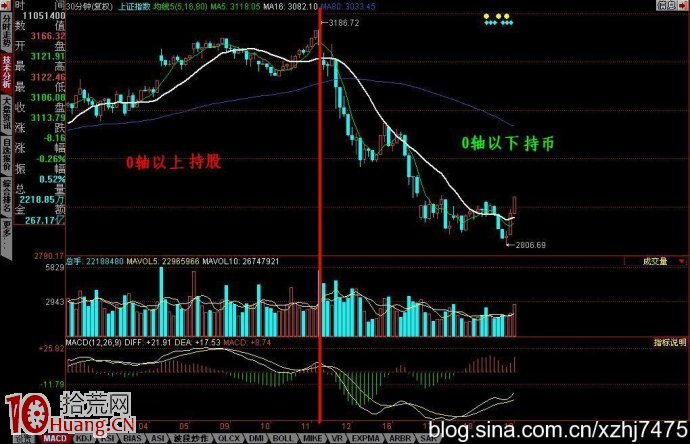 MACD第二買點圖解 MACD第二買點圖解,拾荒網