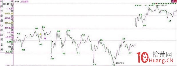 《纏論108課》60:圖解分析示范五(線段概念出現之前的走勢實例講解篇) 《纏論108課》60:圖解分析示范五(線段概念出現之前的走勢實例講解篇),拾荒網