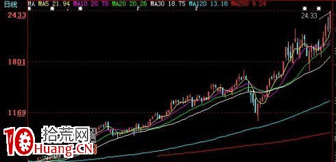 圖解七種形態看清盤面強勢特征，逢低買入,拾荒網