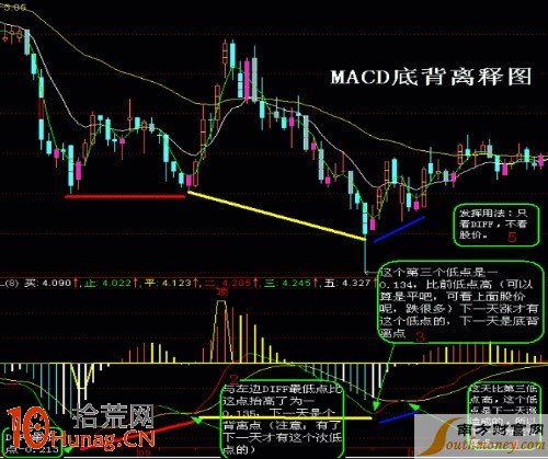 圖解MACD底背離的波段操作技巧,拾荒網