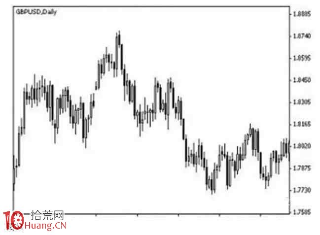 下降趨勢線的正確畫法（圖解）,拾荒網