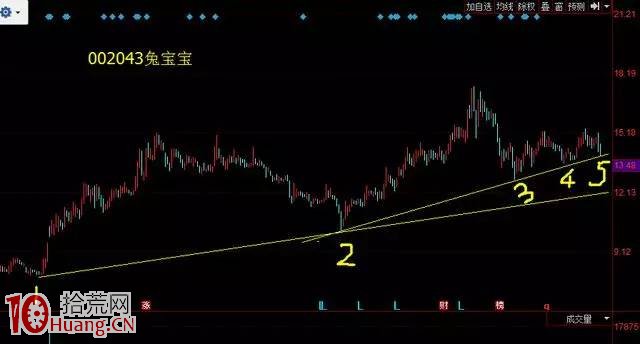 壓力與支撐——趨勢線所產生的賣點與買點（圖解）,拾荒網