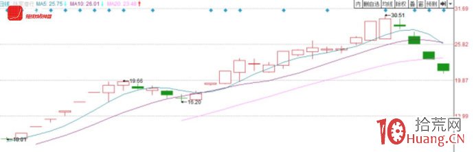 挖掘次新股牛股的技巧：以形態和基本面選股（圖解）,拾荒網
