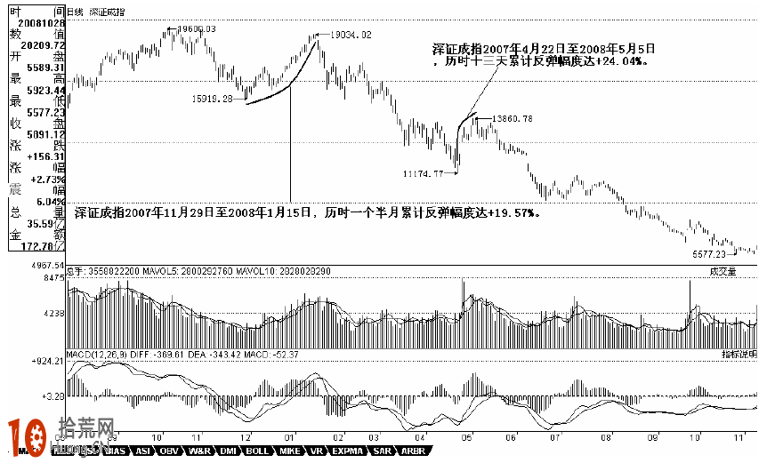圖解K線的四大趨勢走法 圖解K線的四大趨勢走法,拾荒網