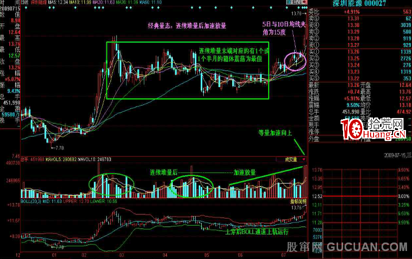 K線掘金系列:長江後浪推前浪——“連續堆量後加速放量”經典量態運用(圖解) K線掘金系列:長江後浪推前浪——“連續堆量後加速放量”經典量態運用(圖解),拾荒網