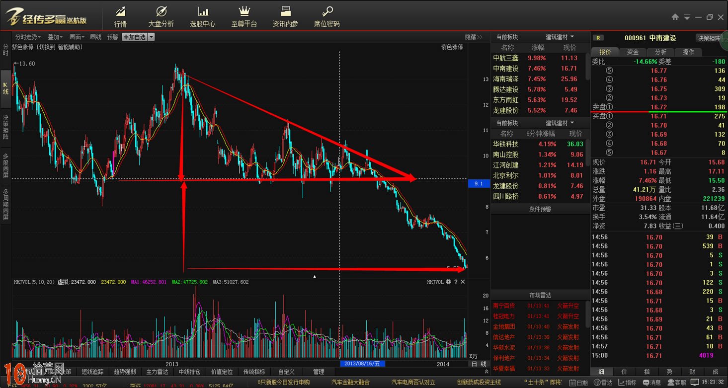 三角形震蕩整理平臺的趨勢線畫法與買賣技巧（圖解）,拾荒網