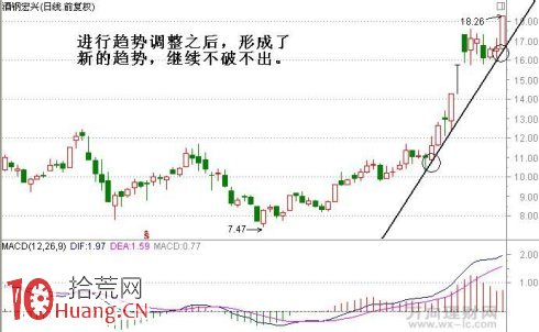 圖解如何畫趨勢線做個股主升浪行情,拾荒網
