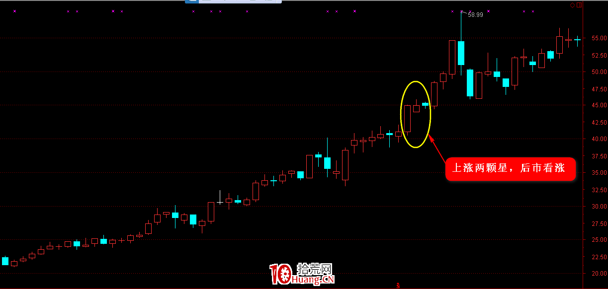K線圖高手進階教程40：上漲兩顆星戰法（圖解）,拾荒網