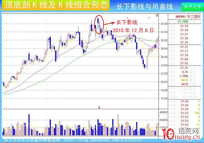 頂部K線組合：長下影線與吊首線（圖解）,拾荒網