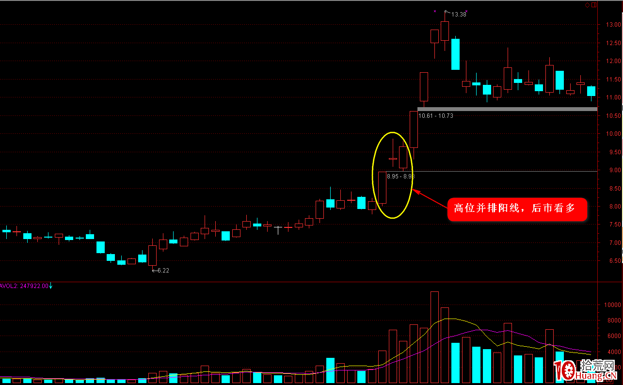 K線圖高手進階教程42：高位並排陽線戰法（圖解）,拾荒網