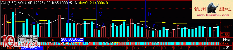 圖解股票高位縮量的黑洞形態與賣股技巧,拾荒網