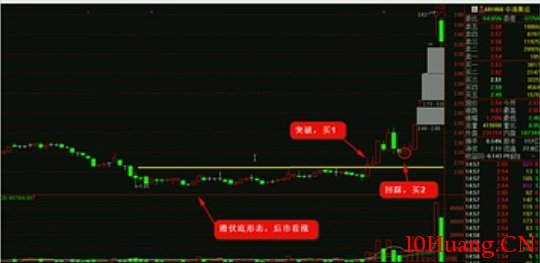K線圖高手進階教程70:潛伏底戰法(圖解) K線圖高手進階教程70:潛伏底戰法(圖解),拾荒網