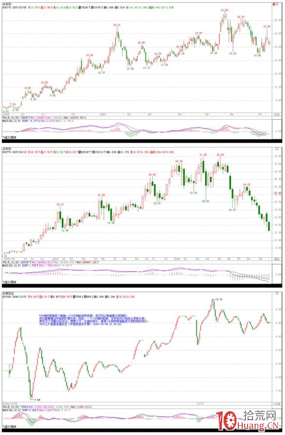 《纏論108課》43:有關背馳的補習課(背馳篇) 《纏論108課》43:有關背馳的補習課(背馳篇),拾荒網