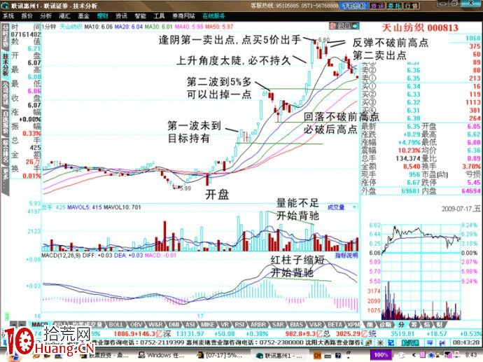 圖解如何用1分鐘線賣在最高點或次高點 圖解如何用1分鐘線賣在最高點或次高點,拾荒網