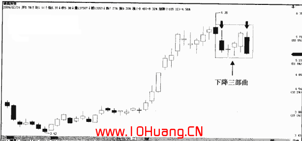 下降三部曲K線組合的炒股技巧(圖解) 下降三部曲K線組合的炒股技巧(圖解),拾荒網