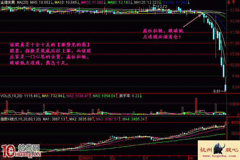 圖解漲勢見狗熊的逆勢下跌的股票怎麼辦 圖解漲勢見狗熊的逆勢下跌的股票怎麼辦,拾荒網