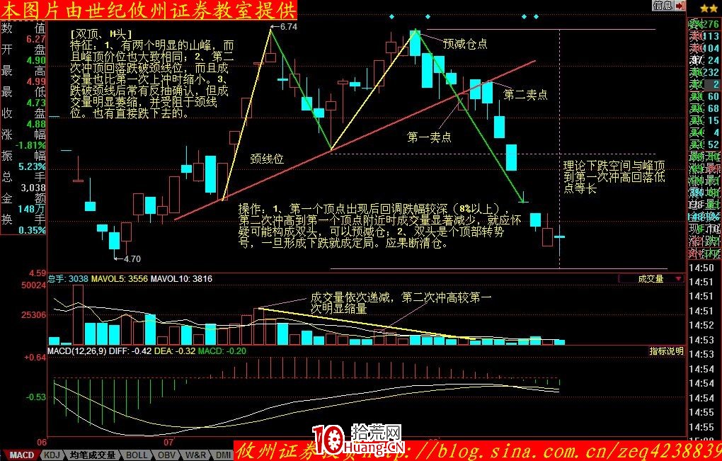 股價形態分析學習摘要(一):雙頭(圖解) 股價形態分析學習摘要(一):雙頭(圖解),拾荒網