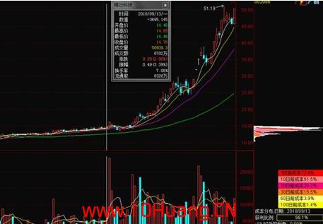 一輪股票賺錢行情的籌碼分佈演進過程（圖解）,拾荒網