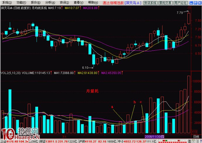 圖解什麼是均量線價托與均線量托的買賣技巧 圖解什麼是均量線價托與均線量托的買賣技巧,拾荒網