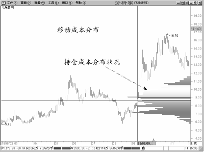 怎麼查看股票持倉成本移動籌碼分佈圖 怎麼查看股票持倉成本移動籌碼分佈圖,拾荒網