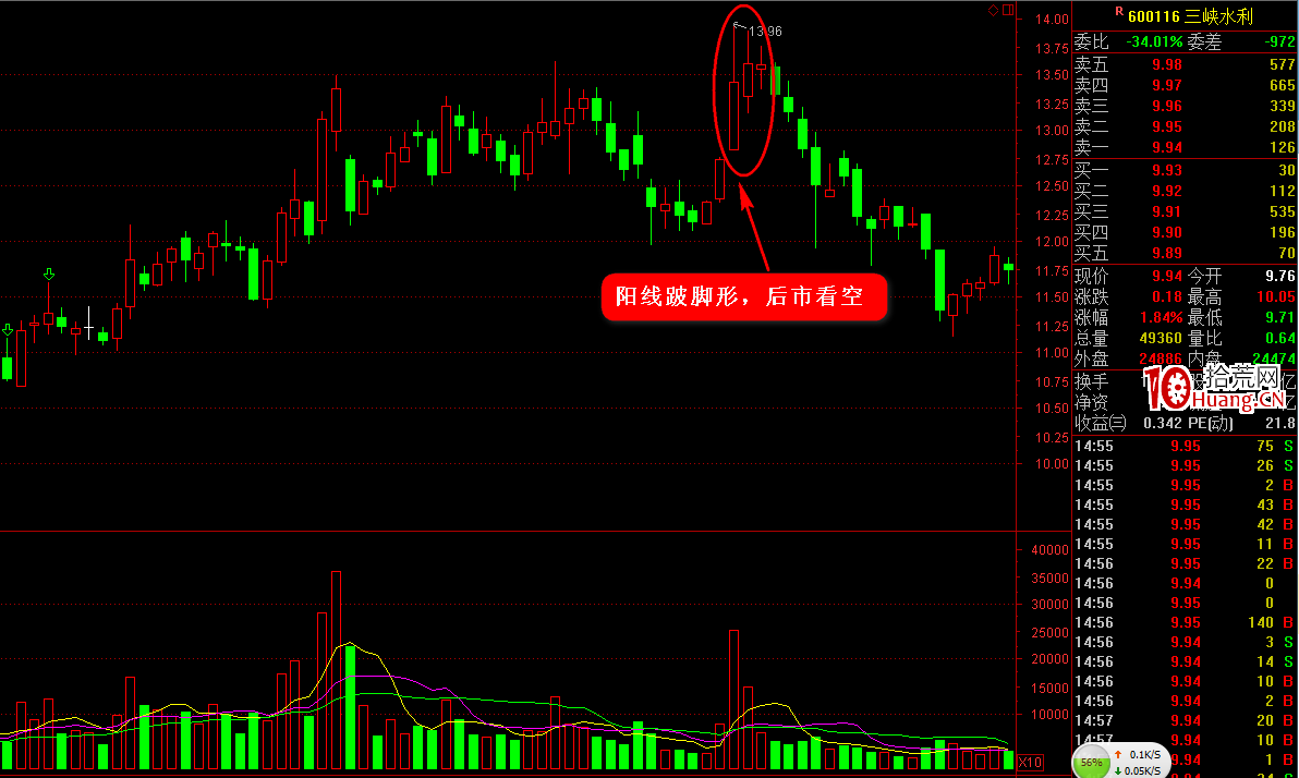 K線圖高手進階教程57:陽線跛腳形K線戰法(圖解) K線圖高手進階教程57:陽線跛腳形K線戰法(圖解),拾荒網