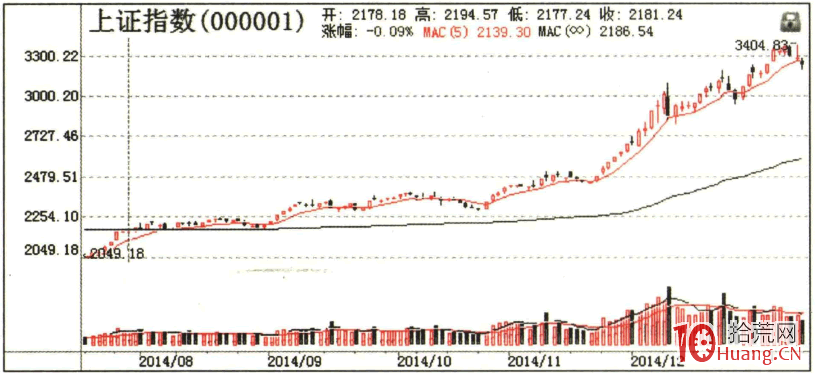 龍頭戰法之確認性K線 1：大陽線（圖解）,拾荒網