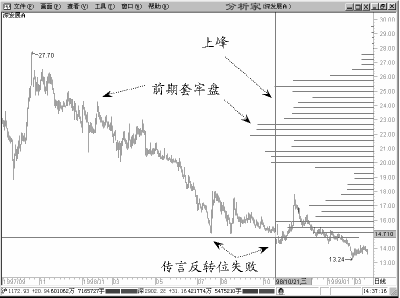 股票籌碼峰基礎知識圖解 2 股票籌碼峰基礎知識圖解 2,拾荒網