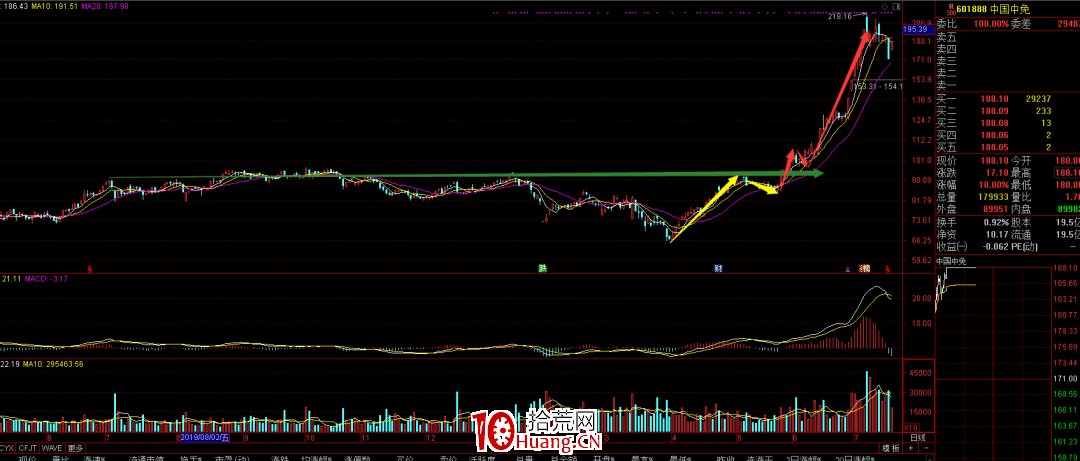 籌碼結構的炒股精髓（圖解）,拾荒網