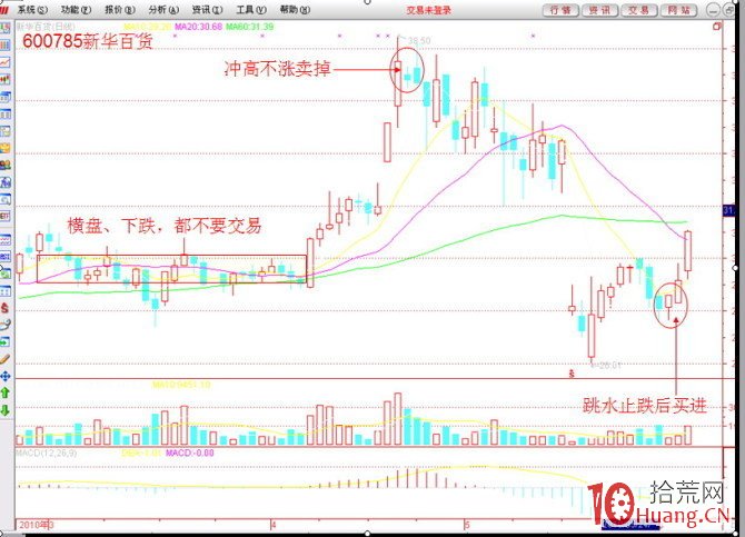 25個炒股買賣技巧口訣,熟記再不虧錢(圖解) 25個炒股買賣技巧口訣,熟記再不虧錢(圖解),拾荒網